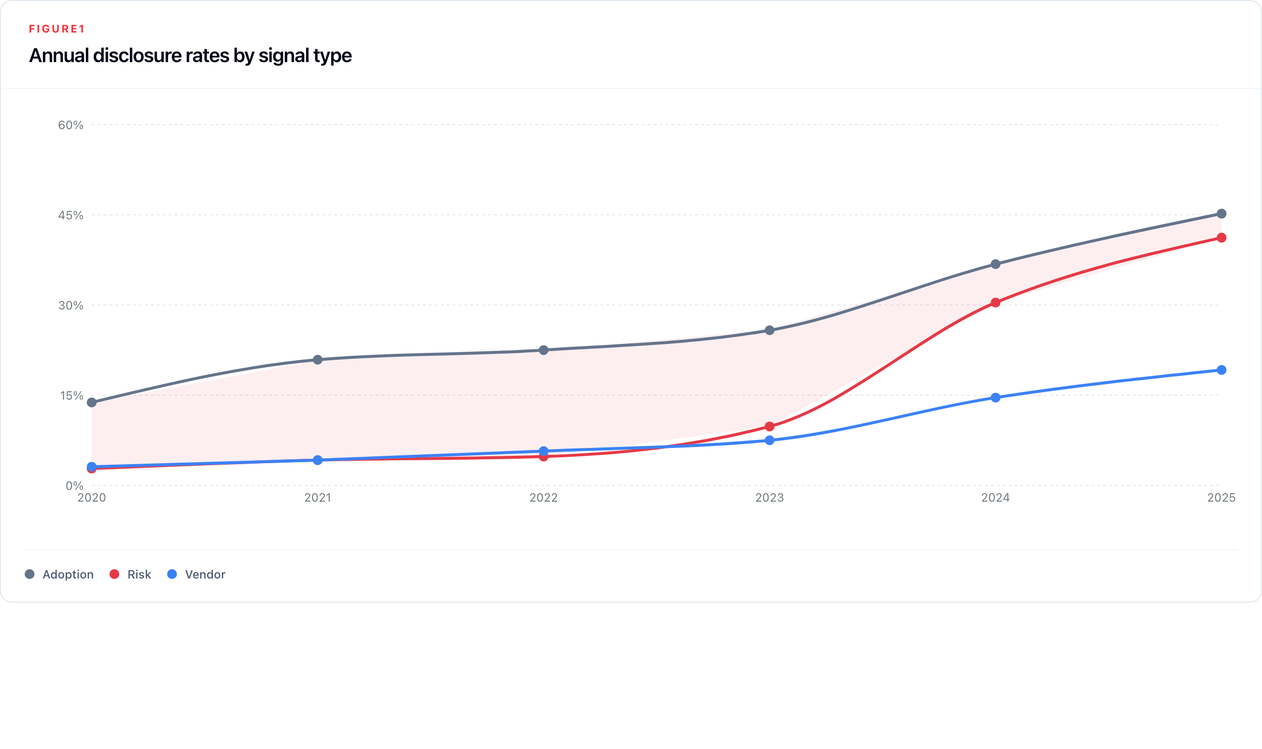 Figure 1. Annual disclosure rates for Adoption, Risk, and Vendor from 2020 to 2025, with the adoption-risk gap shaded.