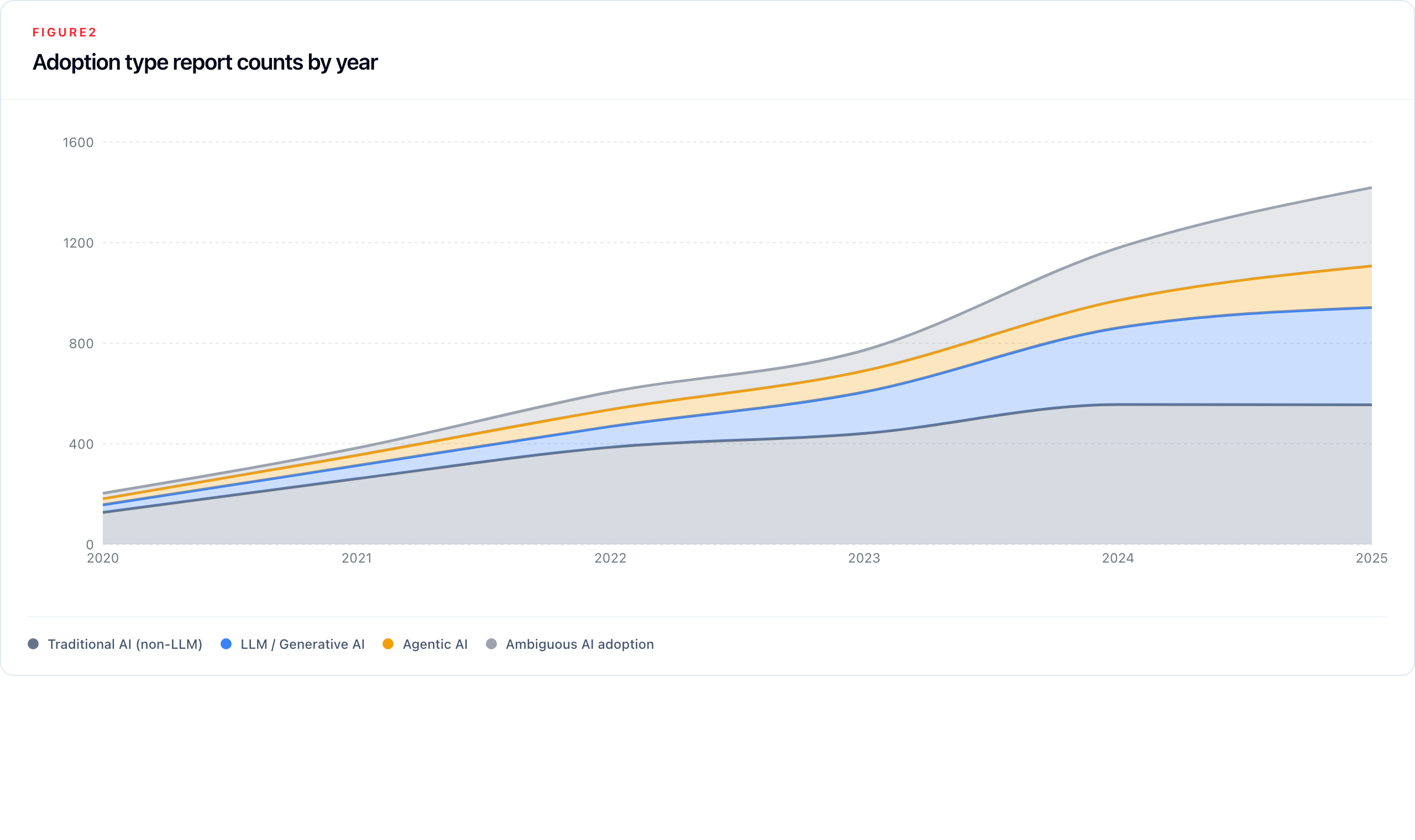 Figure 2. Stacked area chart of non-LLM, LLM, agentic, and ambiguous adoption report counts by year from 2020 to 2025.