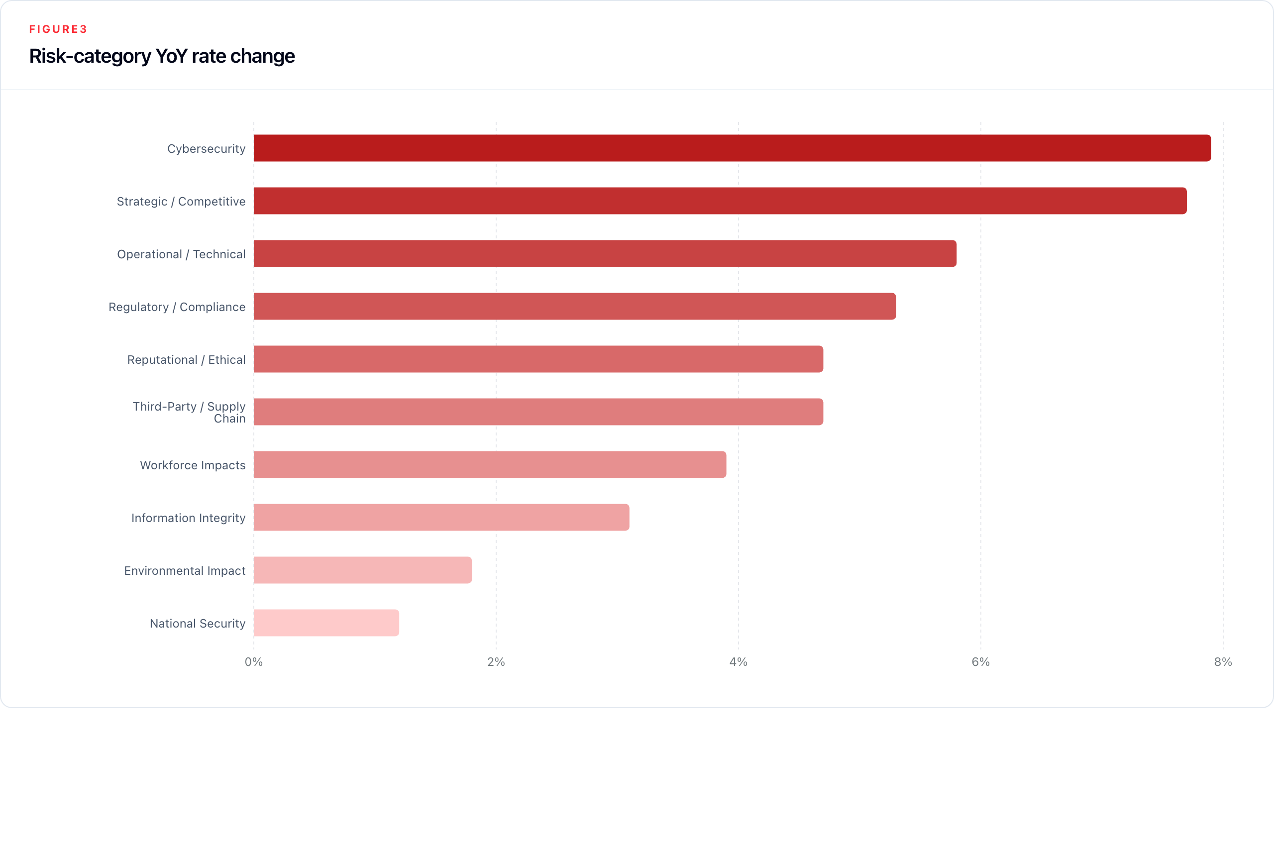 Figure 3. Horizontal bar chart of risk category year-over-year percentage-point changes from 2024 to 2025, sorted by magnitude.