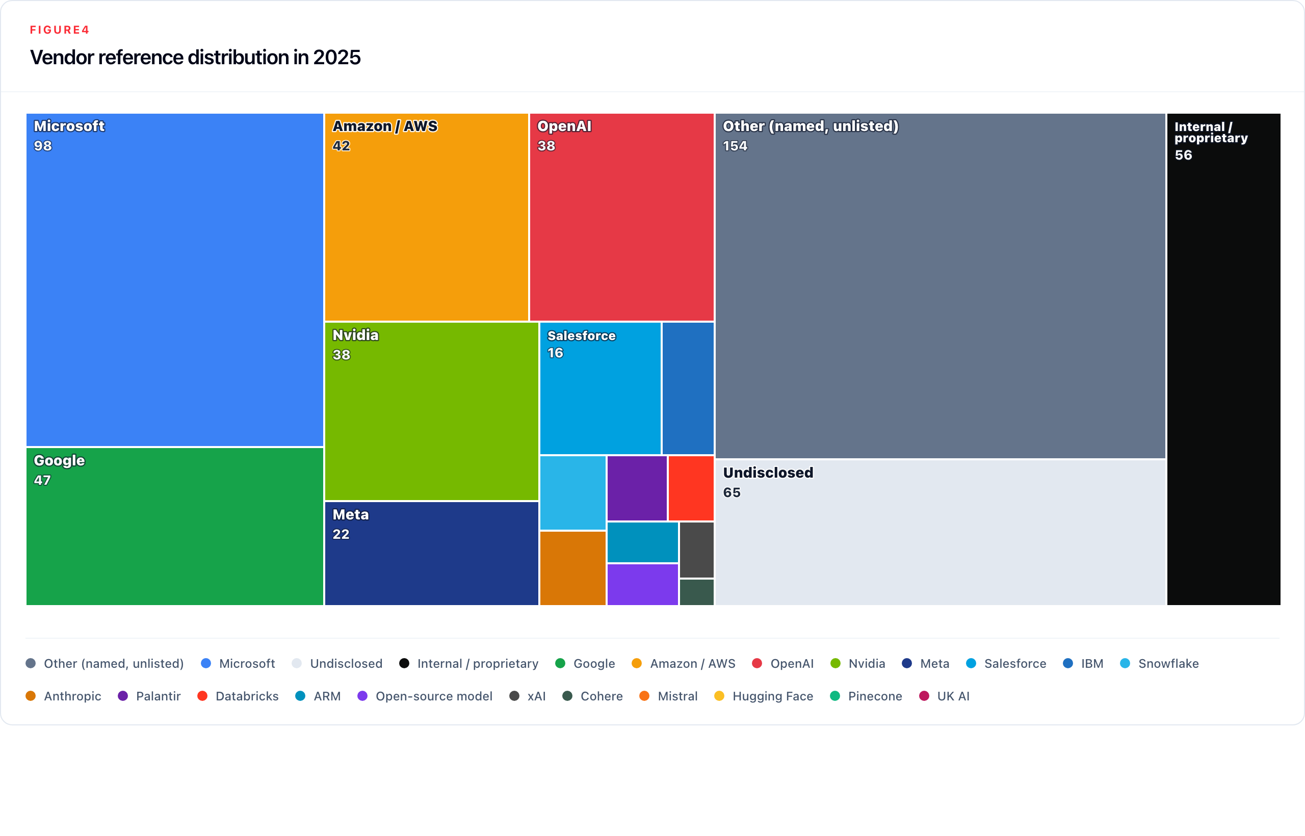 Figure 4. Treemap of 2025 vendor reference distribution sized by assignment count, including named vendors, opaque references, and internal or proprietary systems.