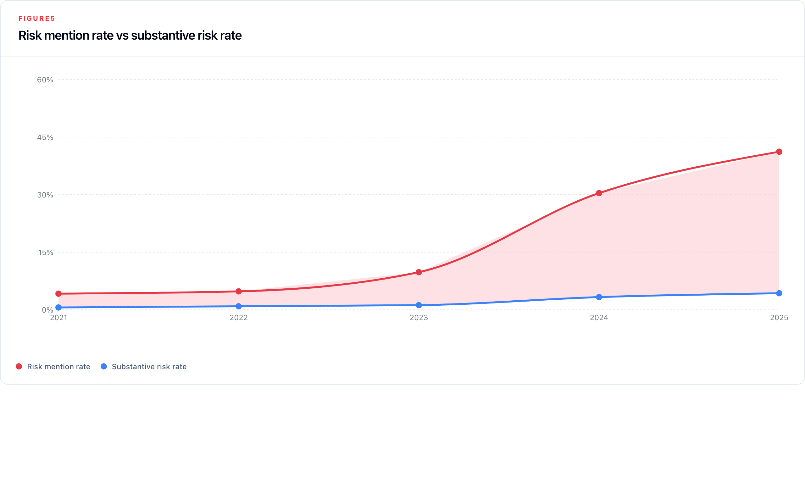 Figure 5. Dual-axis chart showing All AI Risk Mentions rate and AI Risk mentions labelled as substantive rate as lines, with the quality gap shaded from 2021 to 2025.