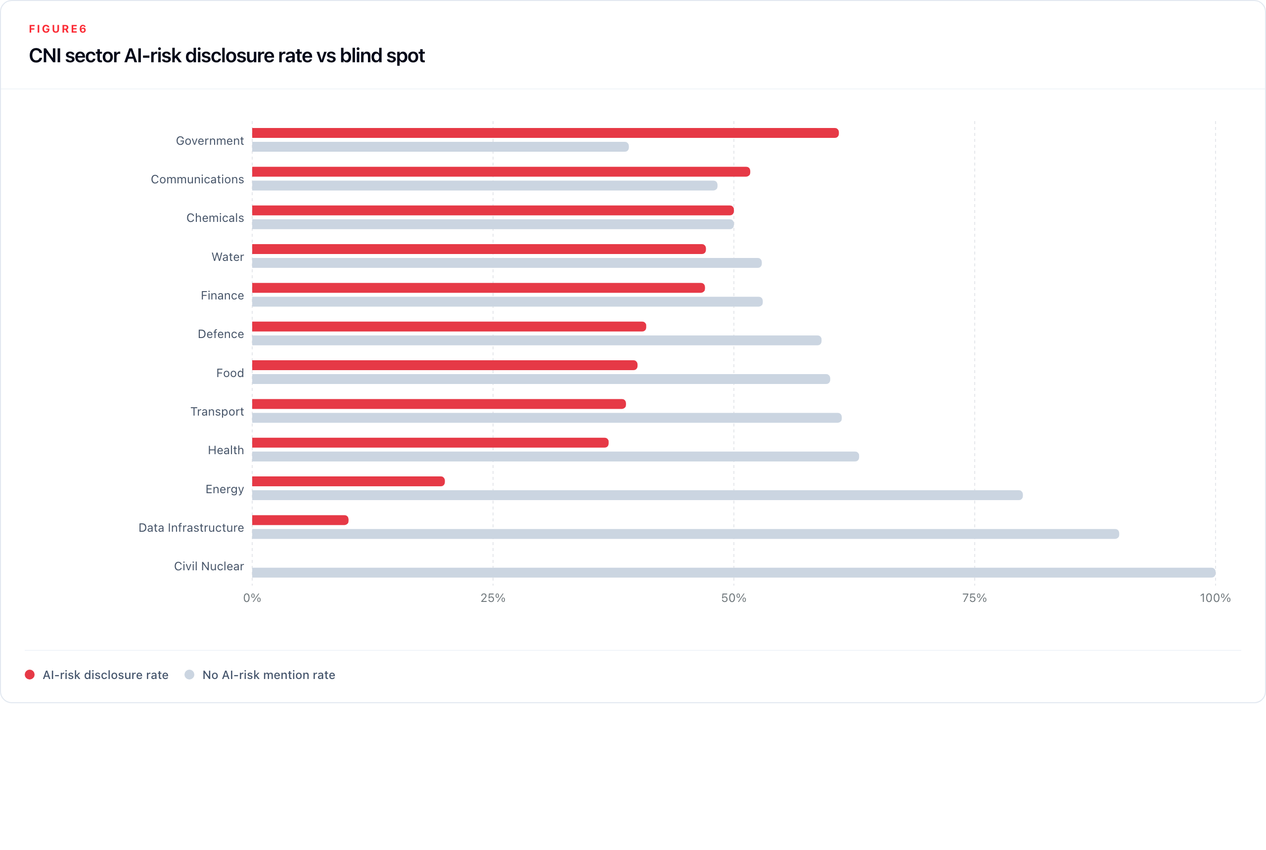 Figure 6. Horizontal bar chart comparing CNI sector AI mention rate and AI risk rate in 2025, sorted by risk rate.