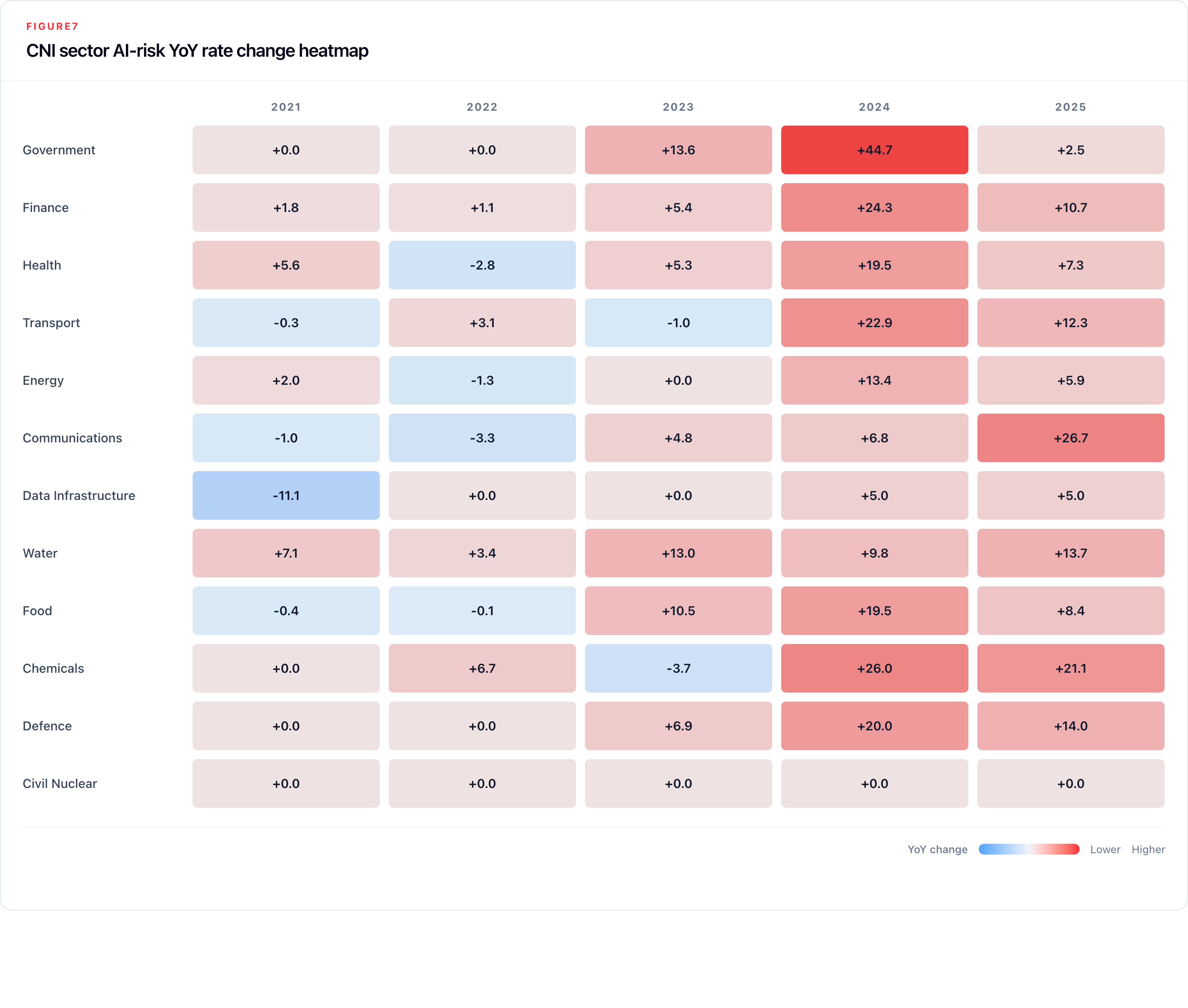 Figure 7. Heatmap of AI-risk year-over-year percentage-point change by CNI sector from 2020 to 2026 (2026 partial), with sectors as rows and years as columns.