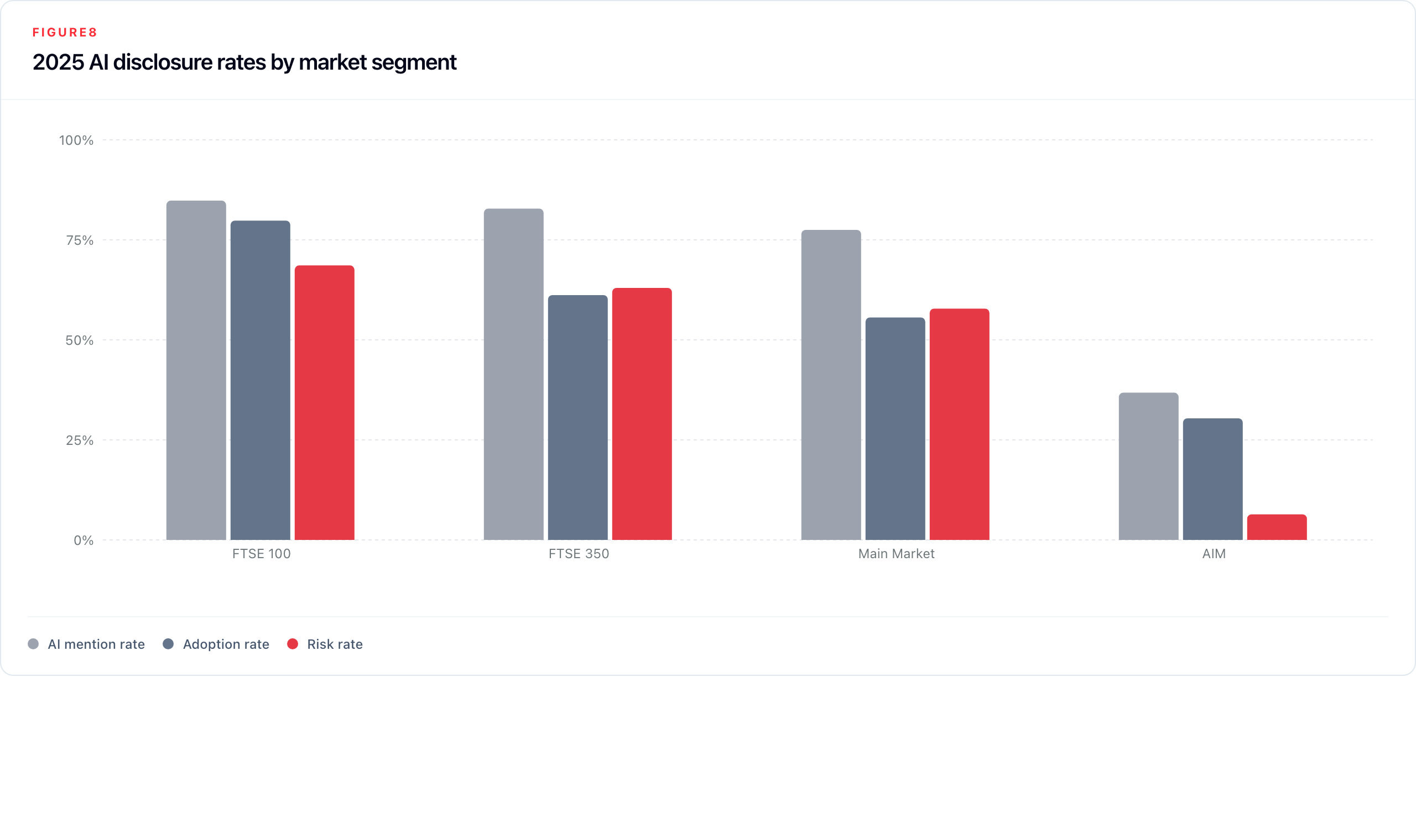 Figure 8. Side-by-side bar chart of 2025 Mentions of AI Adoption and Mentions of AI Risk by market segment for FTSE 100, FTSE 350, Main Market, and AIM.